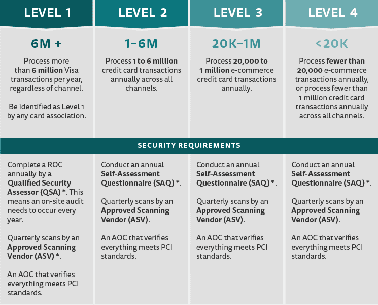 PCI Compliance Level Chart